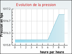 Evolution de la pression de la ville Blainville-sur-l'Eau